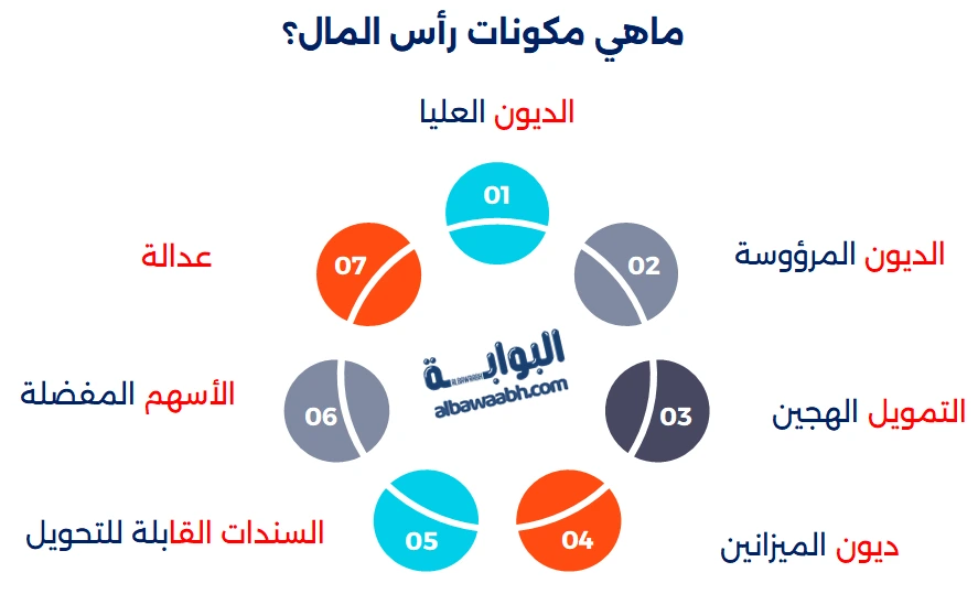 هيكلة رأس المال