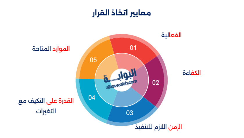 أساليب اتخاذ القرار