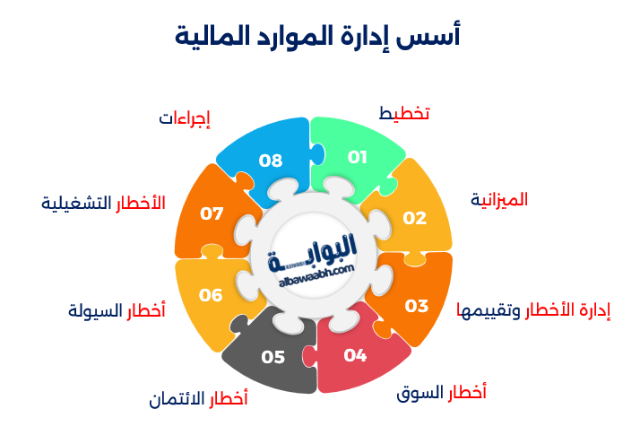 أساسيات الإدارة المالية