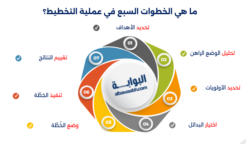 أسس التخطيط