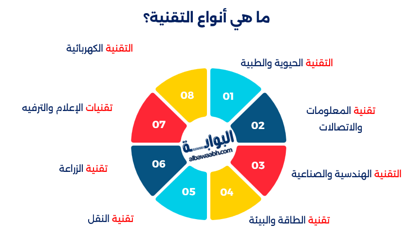 أنواع التقنية