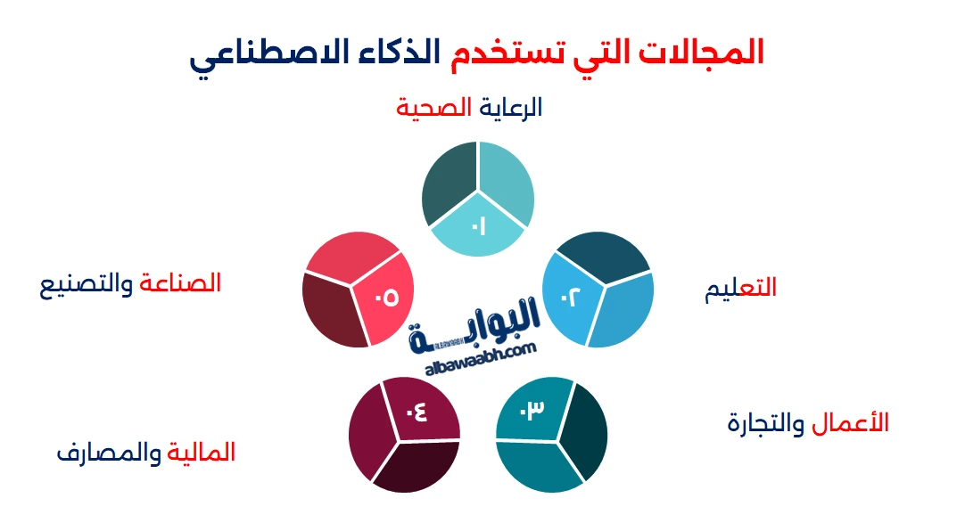 ما هي مجالات الذكاء الاصطناعي