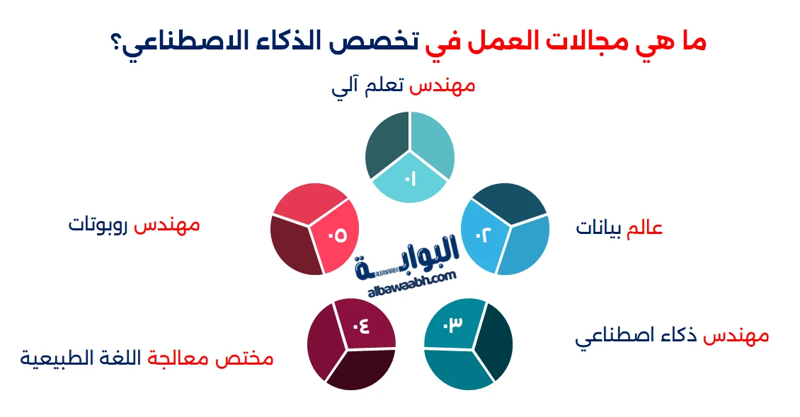 ما هي مجالات الذكاء الاصطناعي