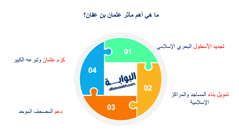 من أهم أعمال عثمان بن عفان للمحافظة على الإسلام