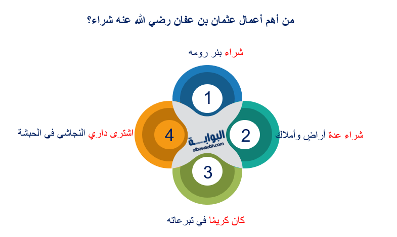من أهم أعمال عثمان بن عفان للمحافظة على الإسلام
