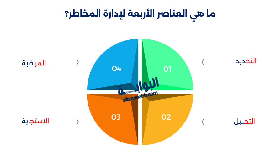 إدارة المخاطر والالتزام