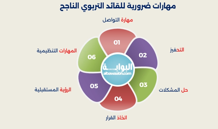 الادارة والقيادة التربوية