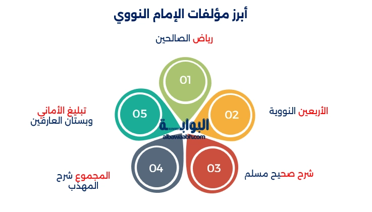 الإمام النووي