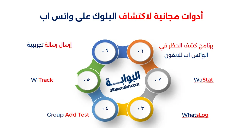 الفرق بين البلوك والحذف في الواتس اب
