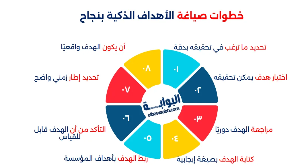 أمثلة على الأهداف الذكية في العمل