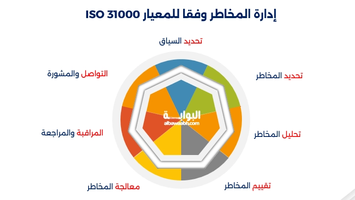 ادارة المخاطر iso 31000
