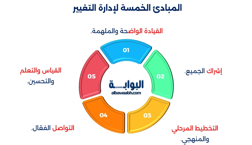 استراتيجيات إدارة التغيير 