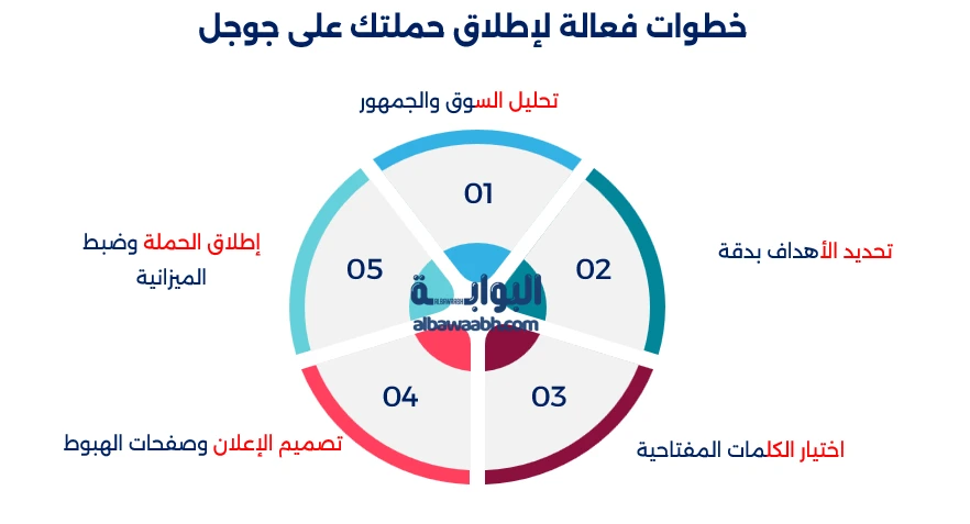 التسويق على جوجل