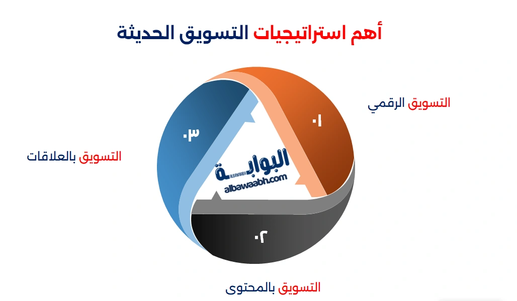 استراتيجيات الترويج