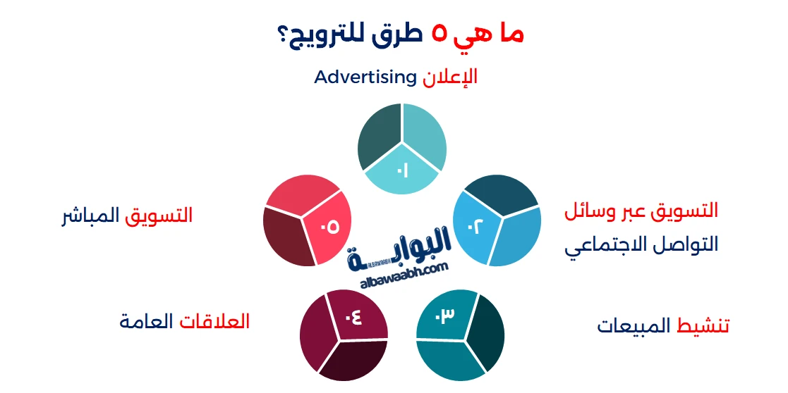 استراتيجيات الترويج