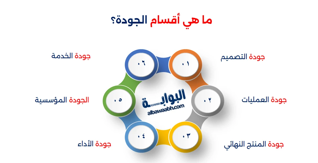 أنواع إدارة الجودة الشاملة