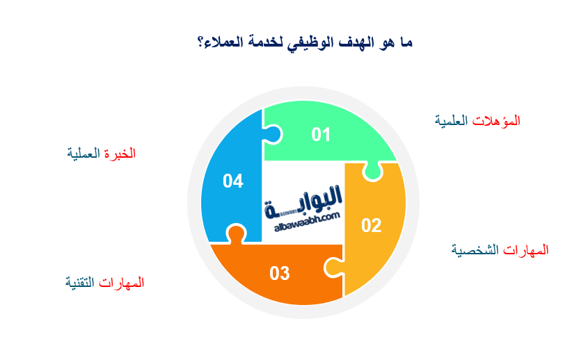 أهمية خدمة العملاء