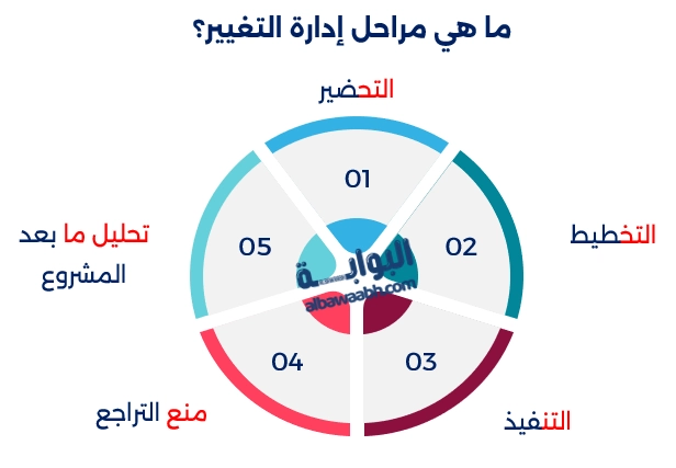عناصر إدارة التغيير