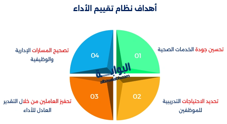 تقييم الأداء الصحي