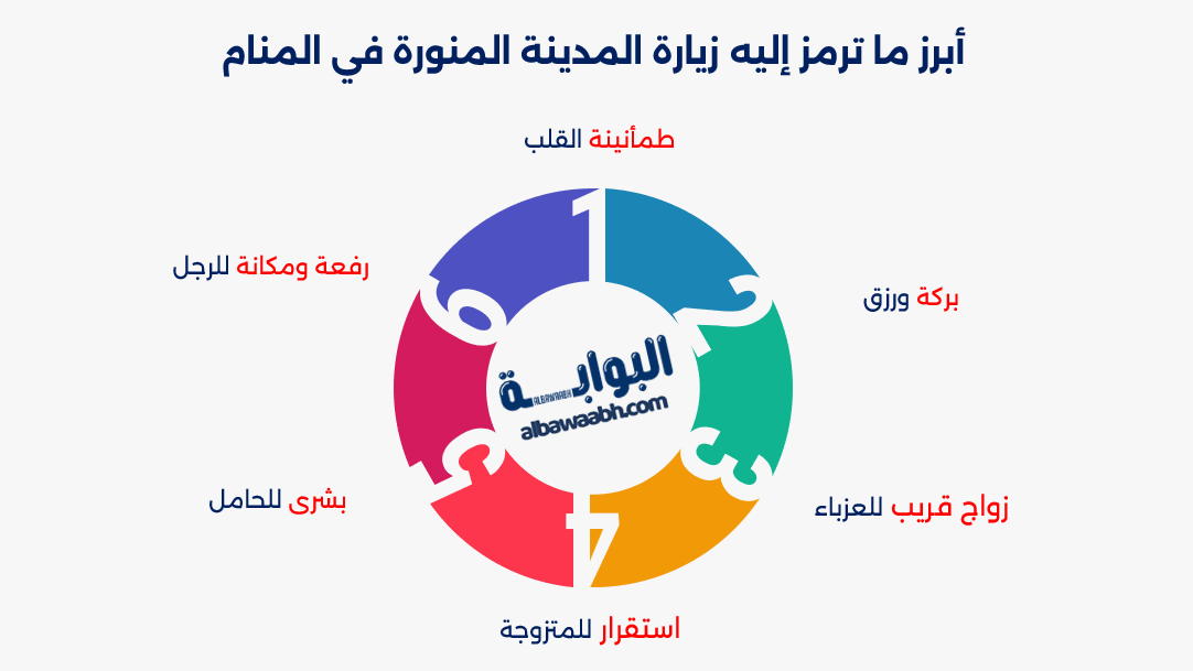 رؤية الصلاة في المسجد النبوي