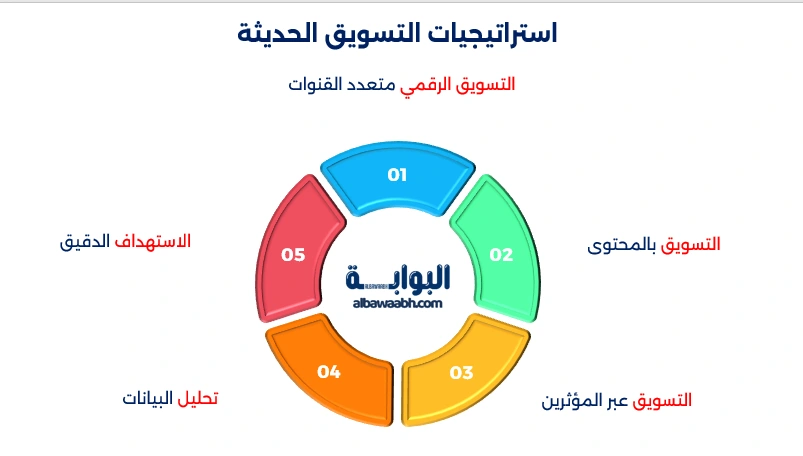 استراتيجيات التسويق الحديثة