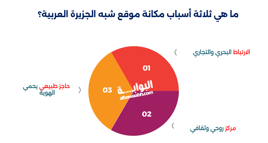 أهمية موقع شبه الجزيرة العربية