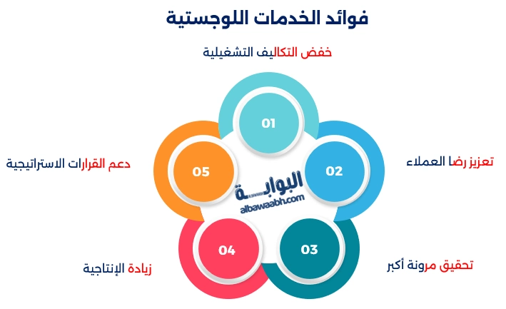 أهداف الخدمات اللوجستية