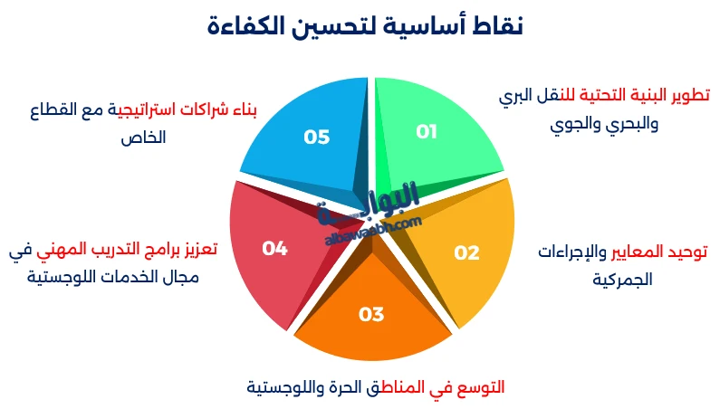 تطوير الخدمات اللوجستية