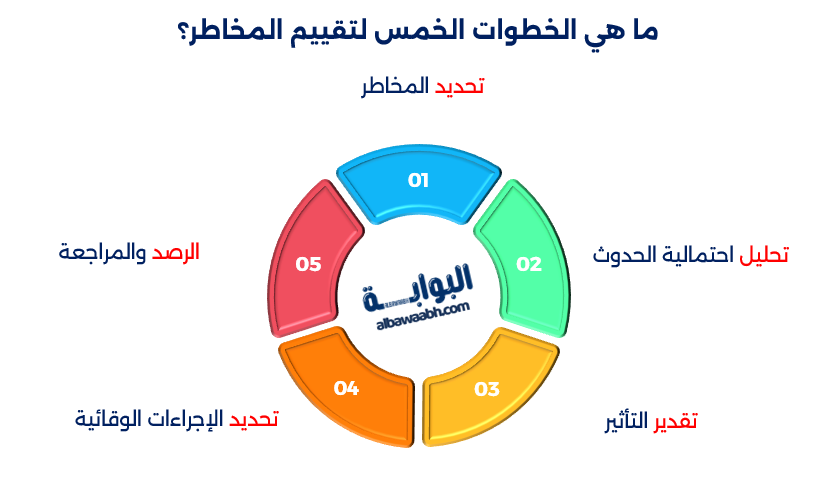 تسيير المخاطر