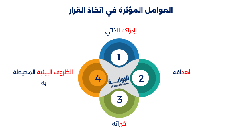 العوامل المؤثرة في اتخاذ القرارات