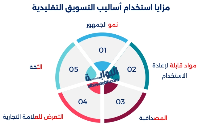 مزايا وعيوب التسويق التقليدي
