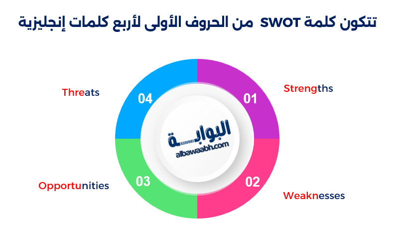التحليل الرباعي SWOT