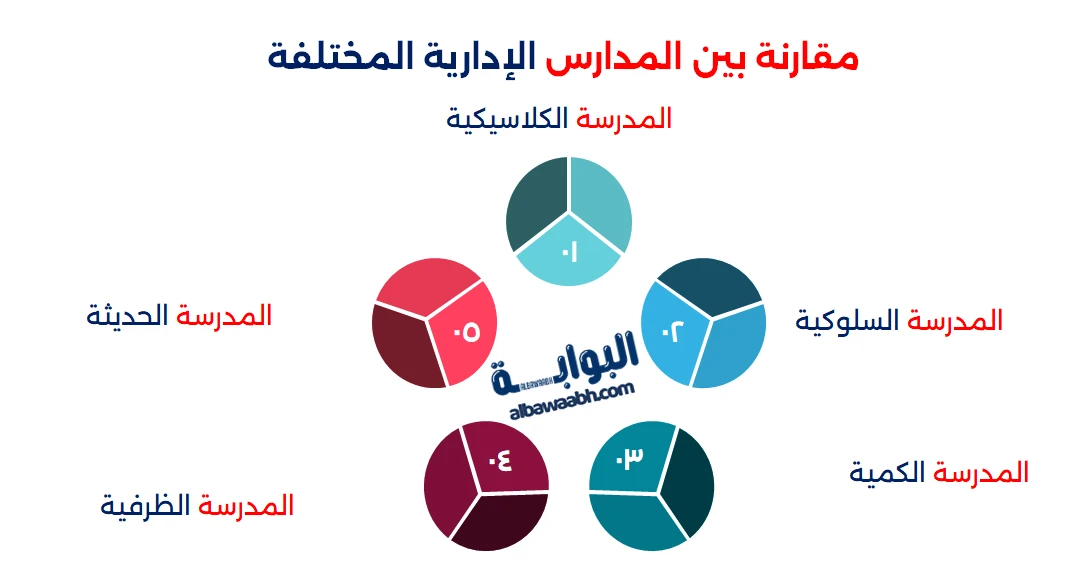 المدارس الحديثة في الإدارة