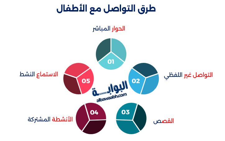 طرق التواصل مع الأبناء