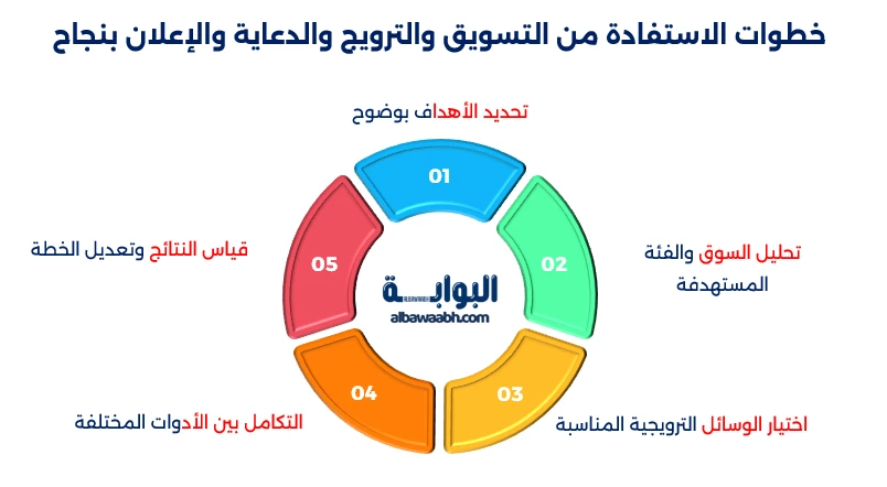 التسويق والترويج والدعاية والاعلان