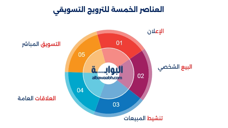 التسويق والترويج والدعاية والاعلان