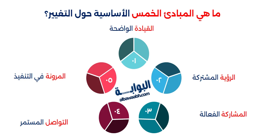 مداخل التغيير التنظيمي