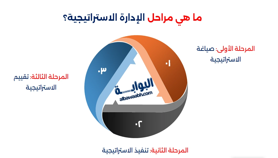 الاستراتيجية الادارية