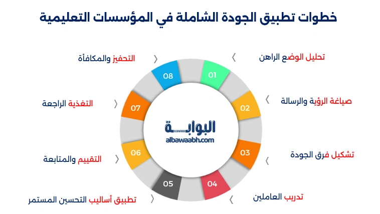 الجودة الشاملة في التعليم