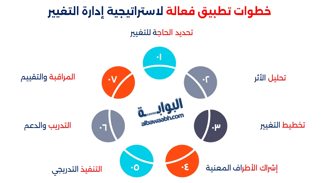إدارة التغيير في المشاريع
