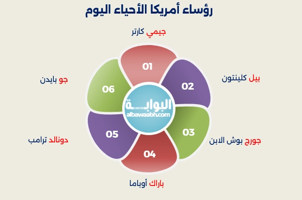 ترتيب رؤساء أمريكا