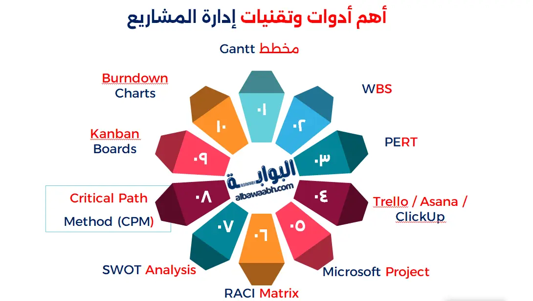 اساسيات ادارة المشاريع