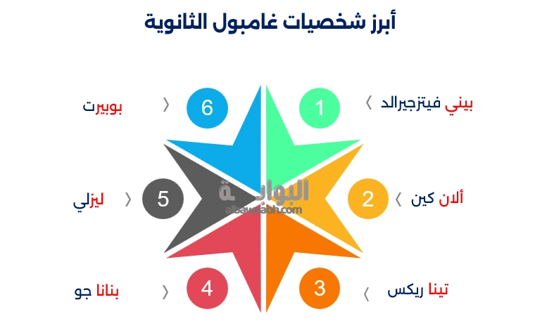 شخصيات عالم غامبول 