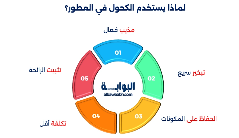 ما حكم استعمال العطور المحتوية على الكحول
