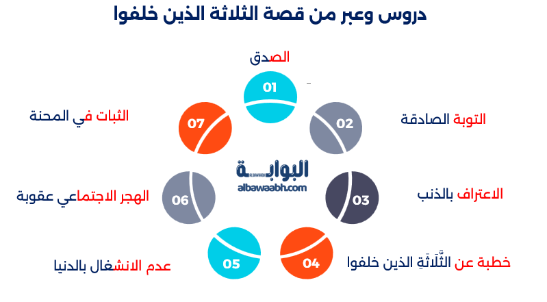 قصة الثلاثة الذين خلفوا