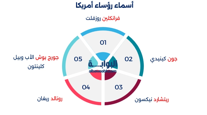 ترتيب رؤساء أمريكا