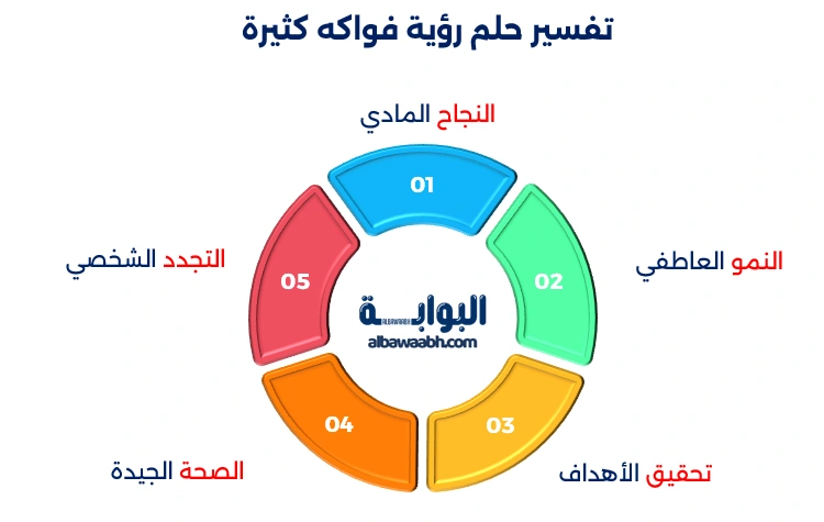 حلم أكل الفواكه النادرة