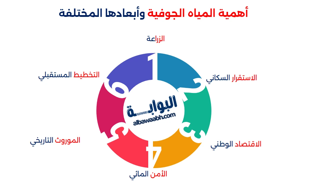 المياه الجوفية في السعودية