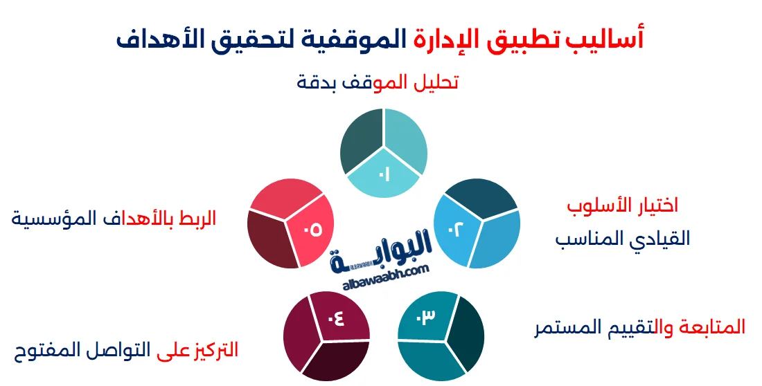 الادارة الموقفية