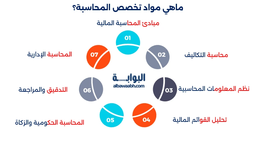 ادارة اعمال قسم محاسبة